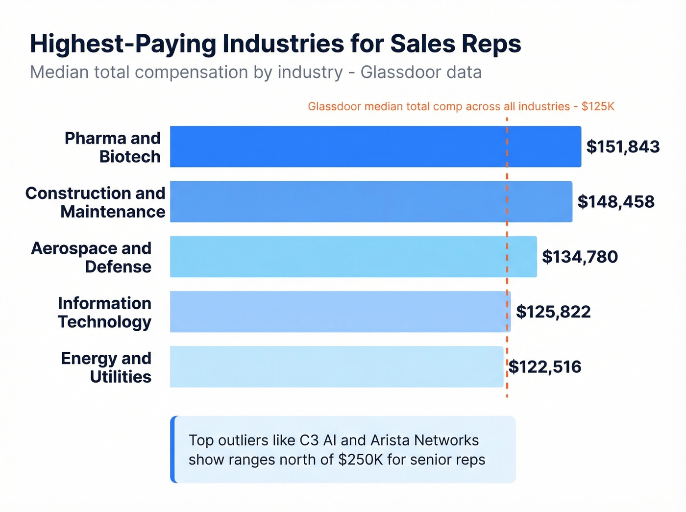 Horizontal bar chart of highest paying sales industries