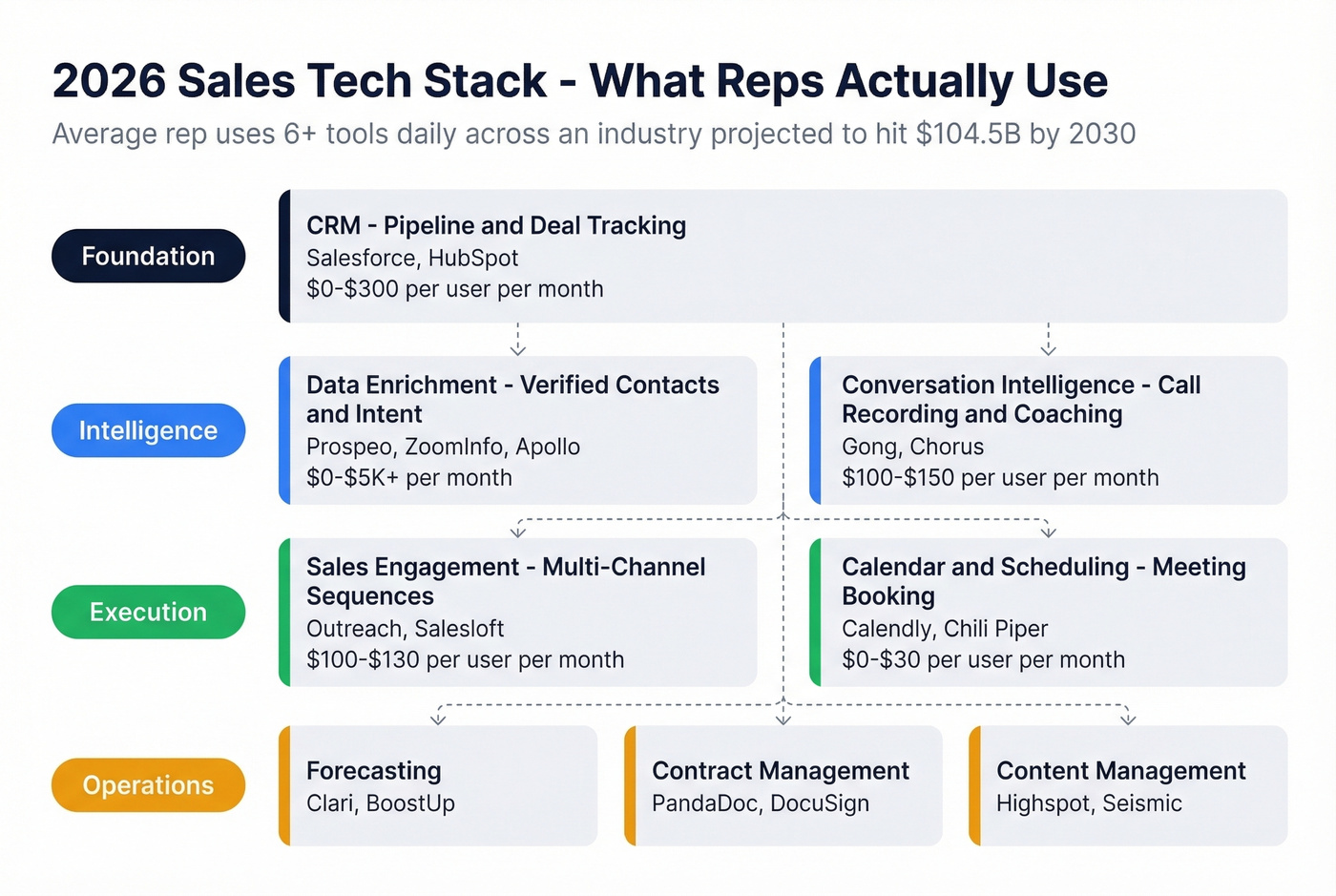 Modern sales tech stack architecture with tool categories