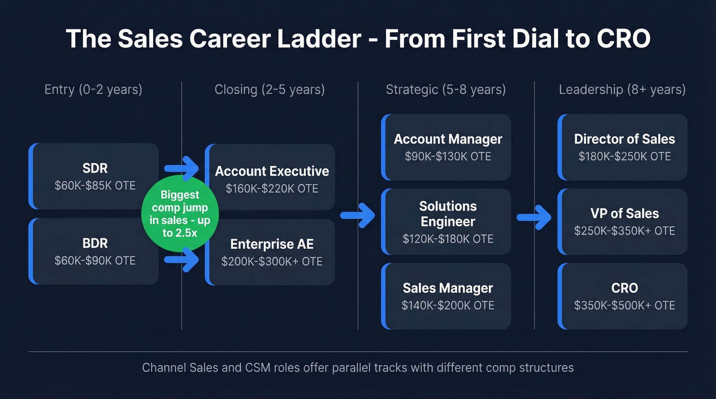 Sales career progression from SDR to leadership roles