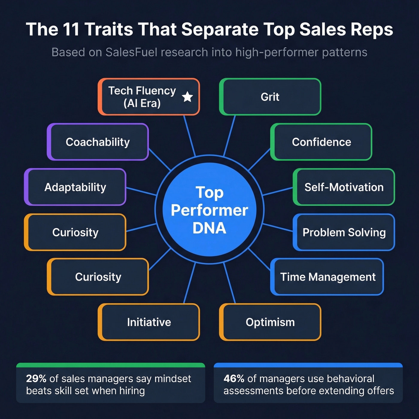 Top 10 traits of high-performing sales reps
