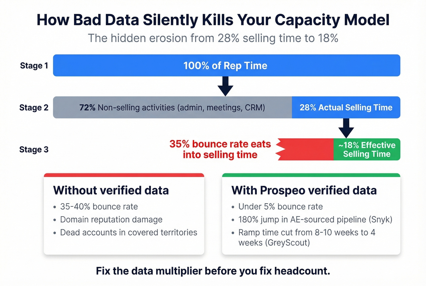 How bad contact data erodes effective selling time from 28% to 18%