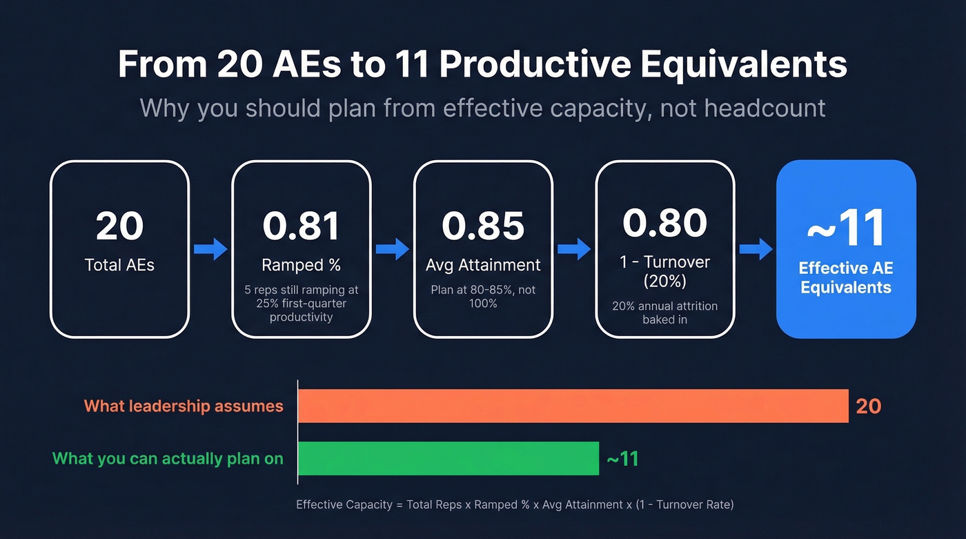 Effective capacity formula walkthrough with 20 AE example