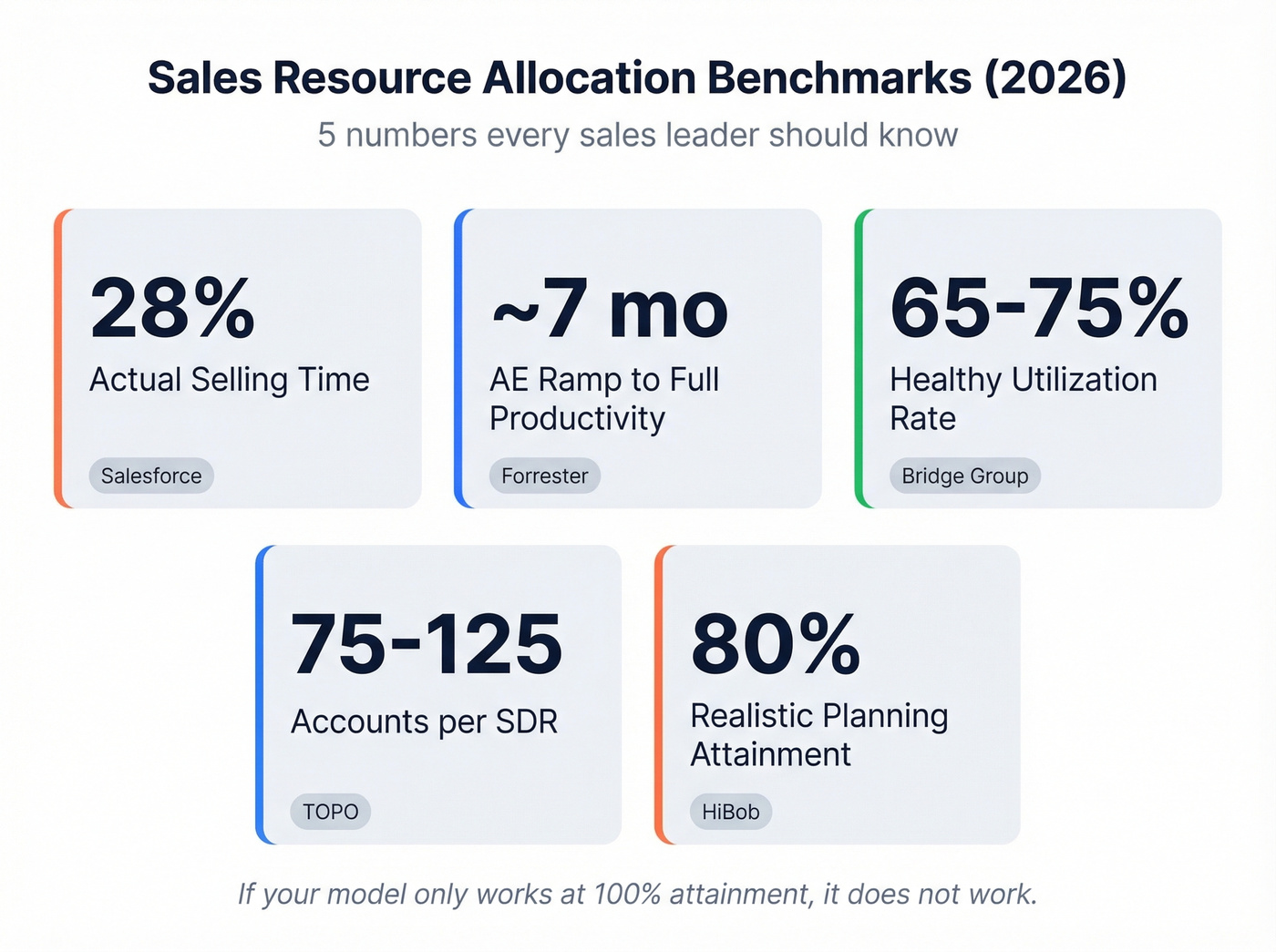Five key sales resource allocation benchmarks with sources