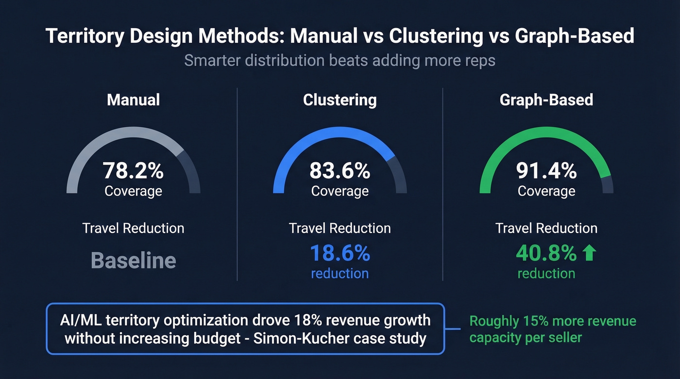 Territory optimization methods compared by coverage and travel reduction