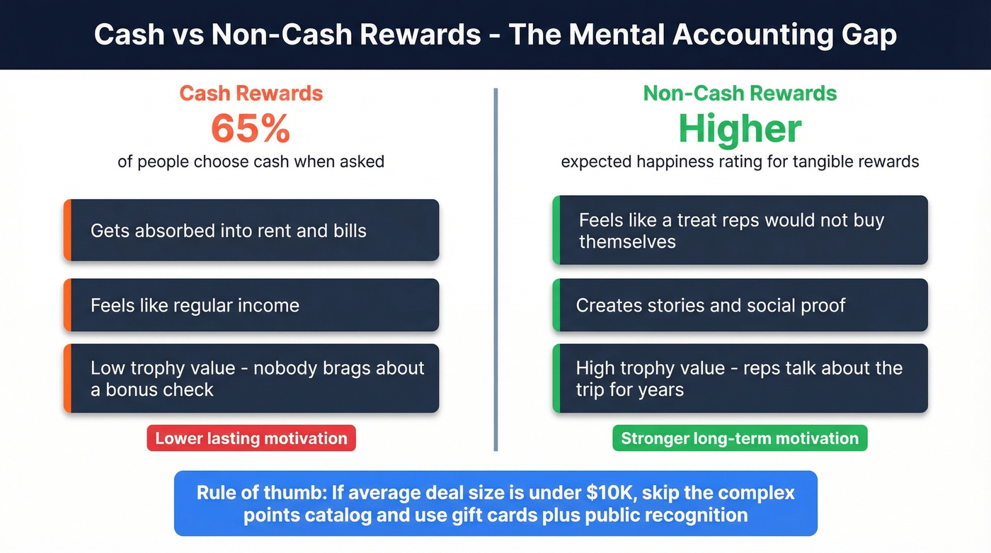 Cash versus non-cash incentives mental accounting comparison