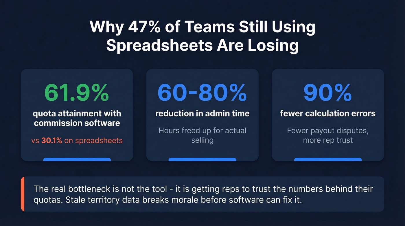 Spreadsheets versus commission software performance stats