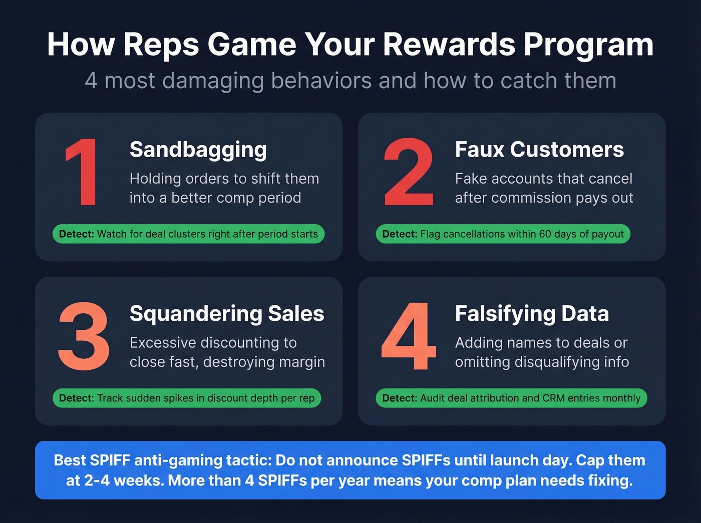 Four most damaging incentive gaming behaviors and prevention tactics