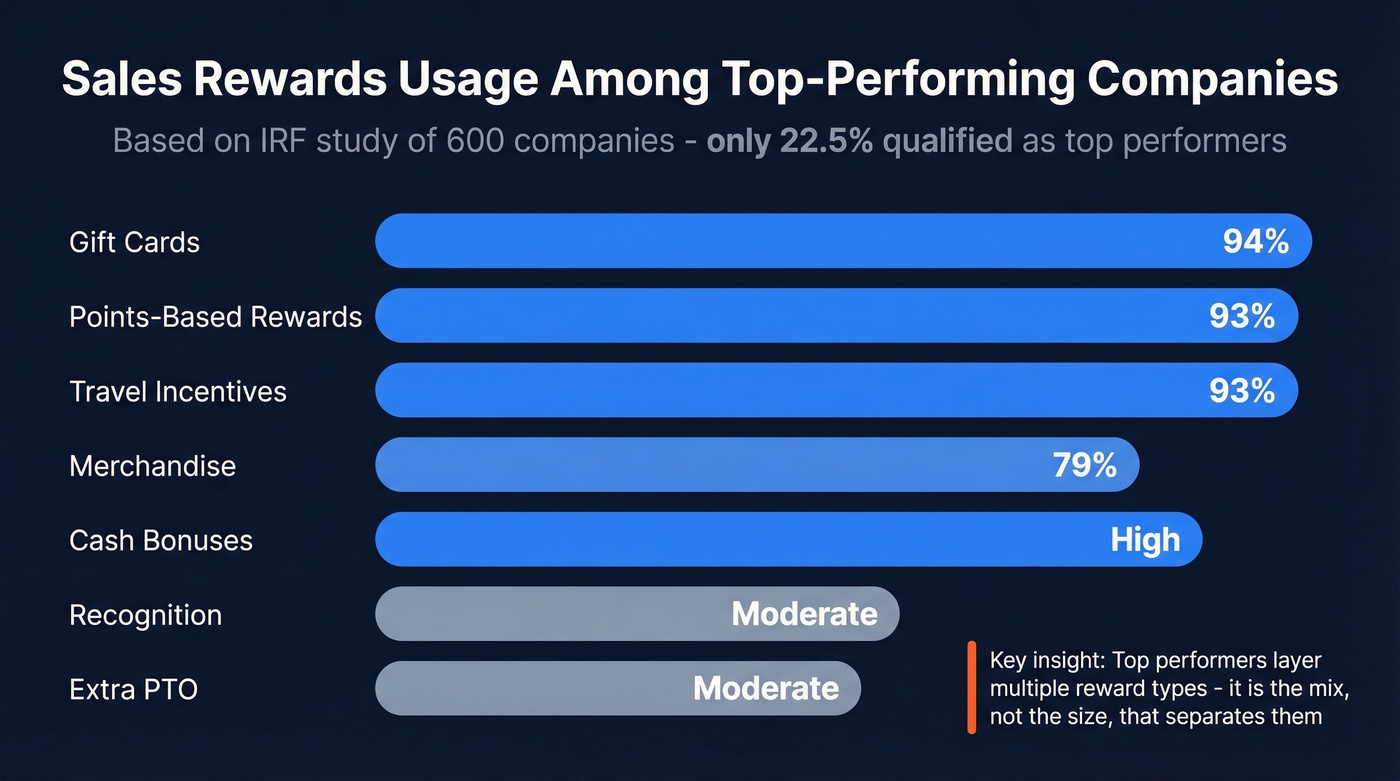 Top performer reward usage rates by type