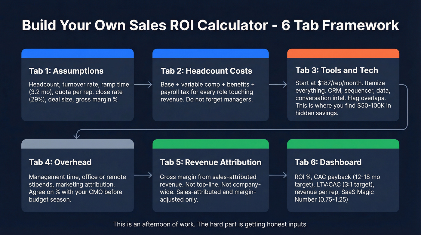 Six-tab spreadsheet framework for sales ROI calculator