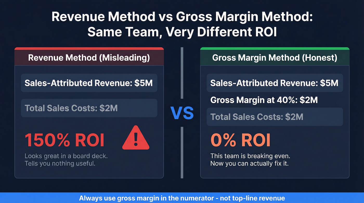 Revenue vs gross margin ROI calculation comparison