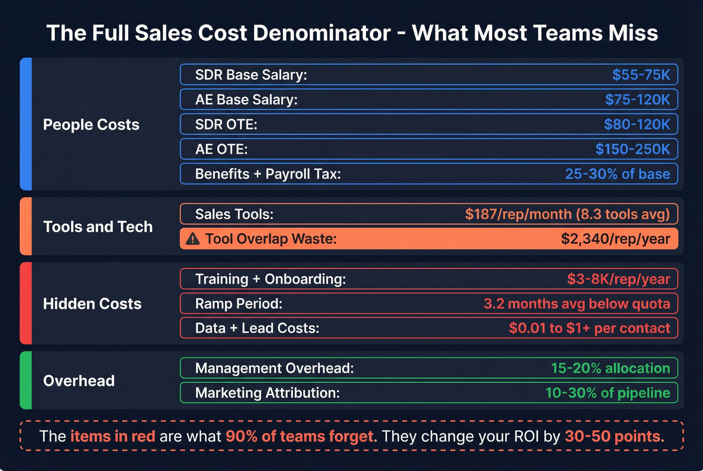 Complete sales cost taxonomy with typical ranges