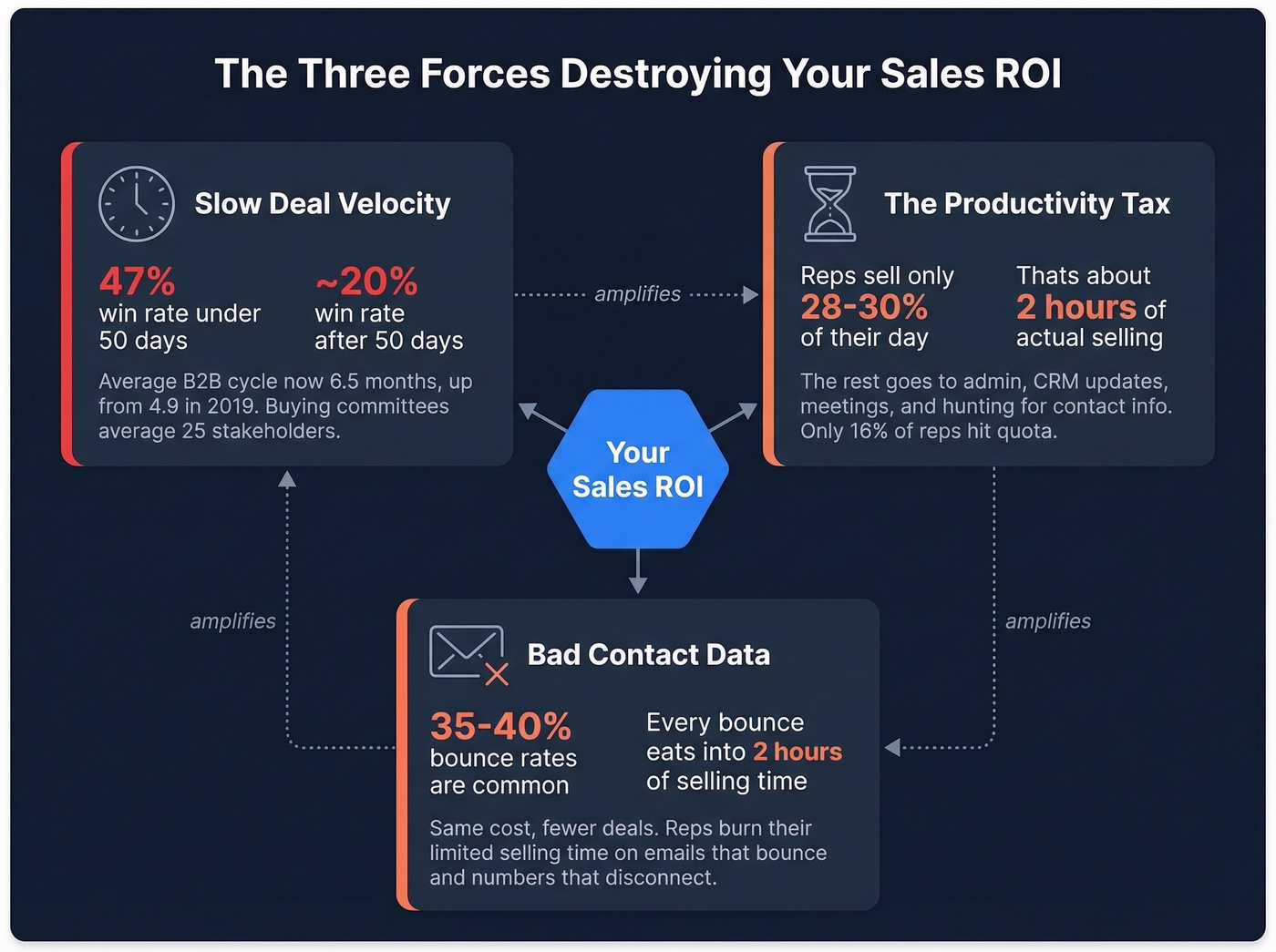 Three forces that destroy sales ROI with key stats