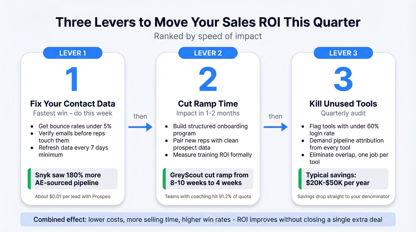 Three lever action plan to improve sales ROI fast