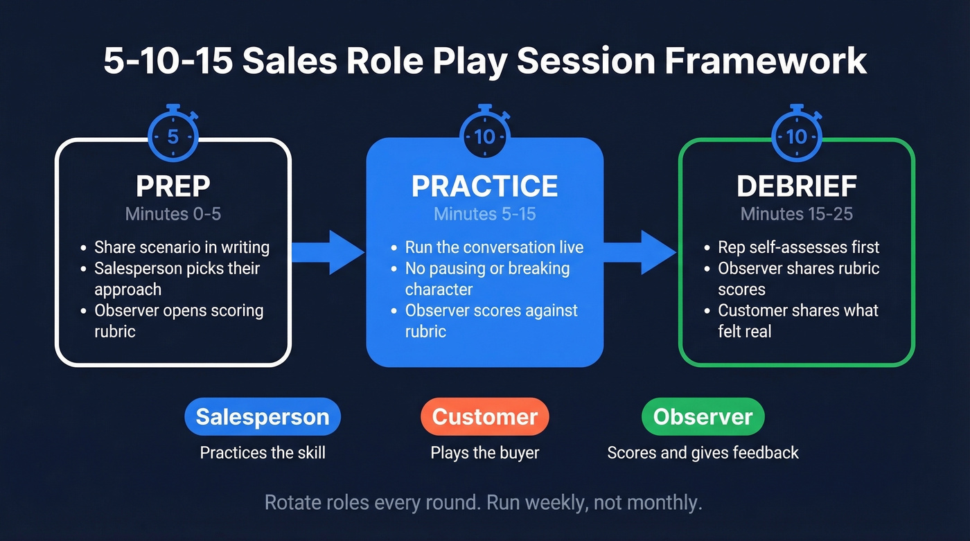 5-10-15 sales role play session framework timeline