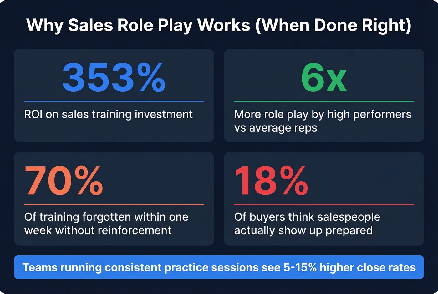 Key sales role play statistics and failure modes