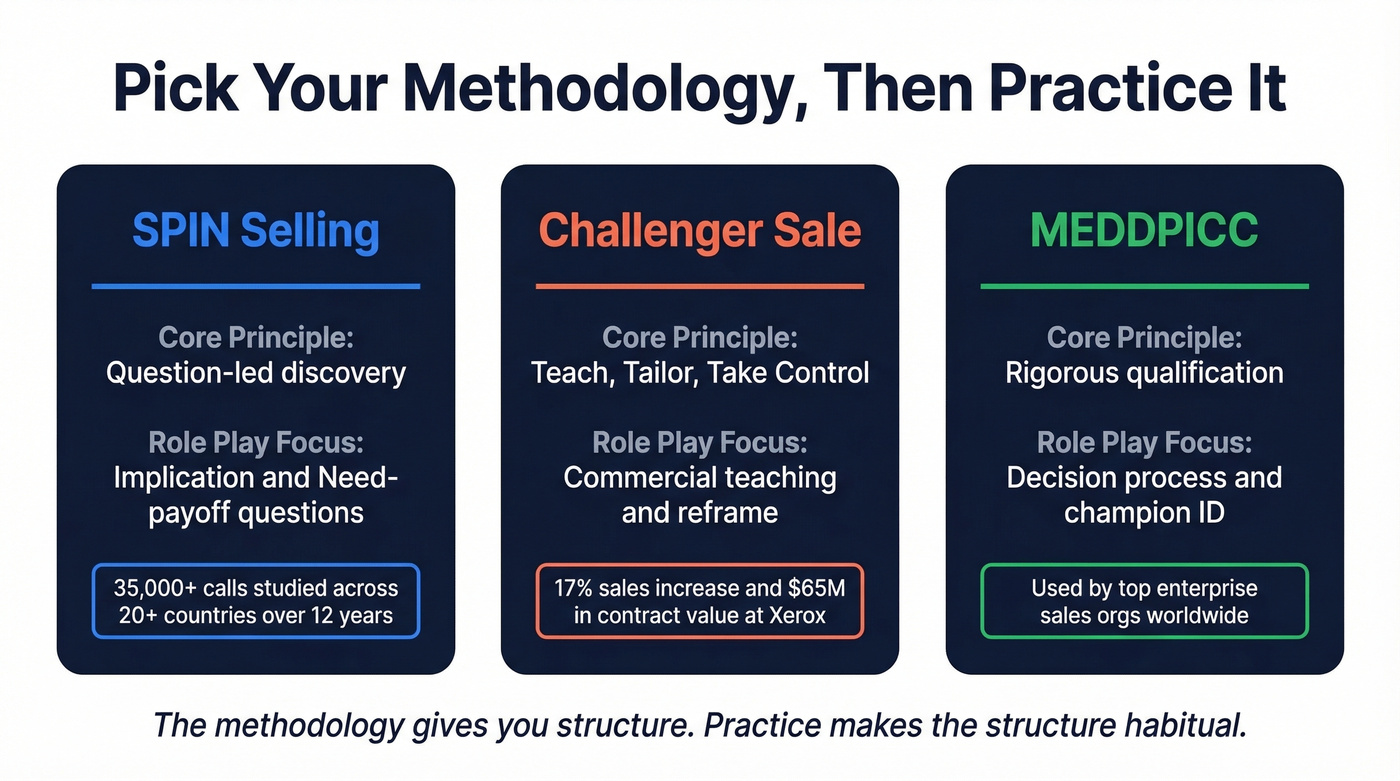 Three sales methodologies compared for role play focus