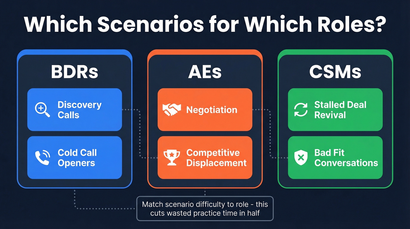 Scenario-to-role matching guide for sales teams