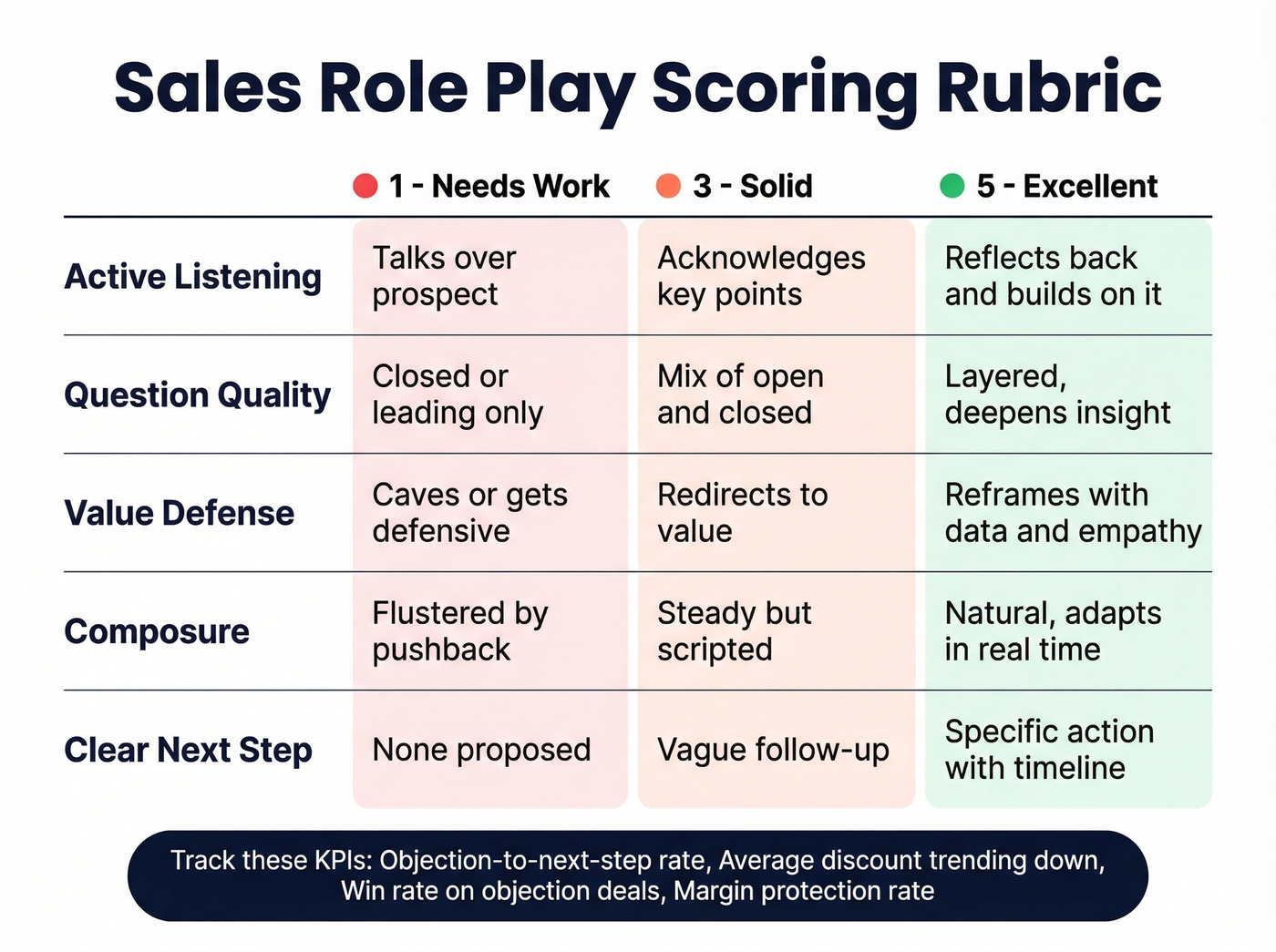 Sales role play scoring rubric visual with five criteria