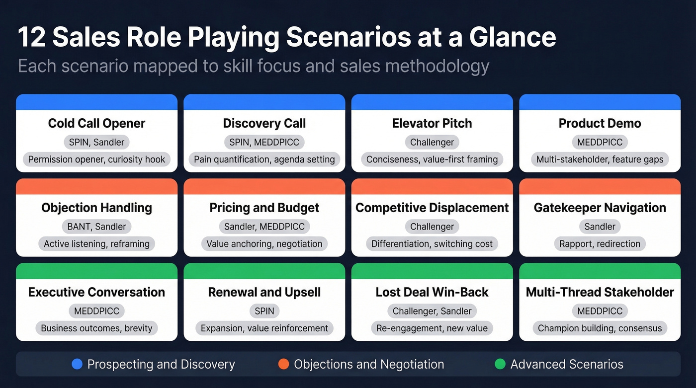 Overview map of all 12 sales roleplay scenarios with methodology tags
