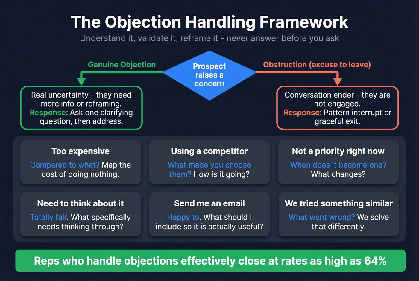 Objection handling framework with rebuttal strategies
