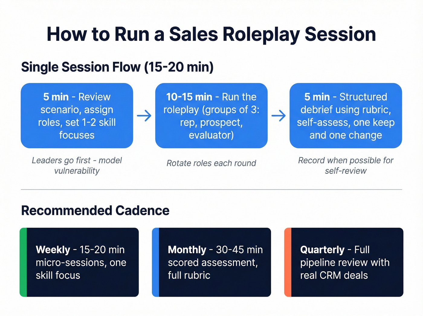 Step-by-step roleplay session structure and cadence guide