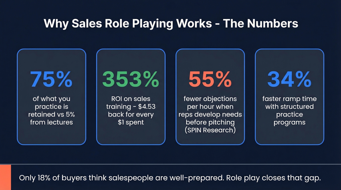 Key sales role play training statistics and ROI data
