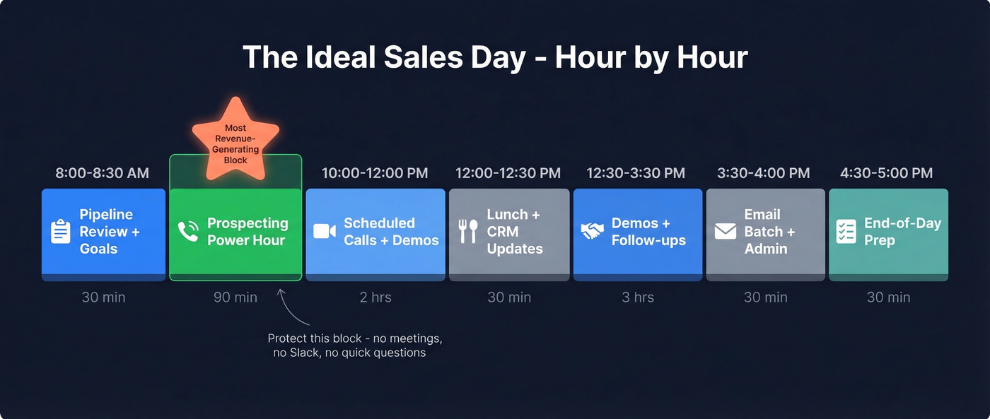 Visual hour-by-hour sales day routine timeline