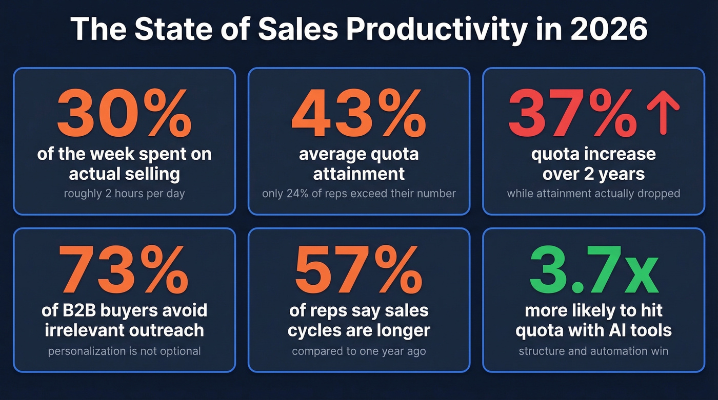 Key sales productivity statistics visual dashboard