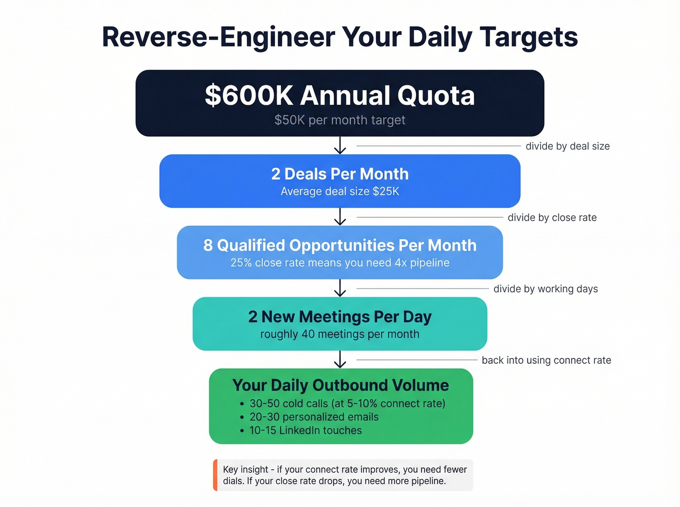 Reverse-engineered sales activity funnel math breakdown