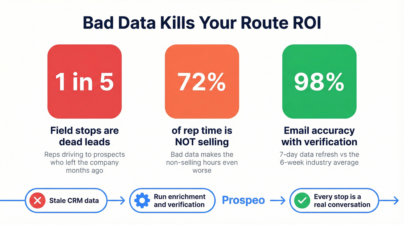 Dead leads waste field rep time statistics visual