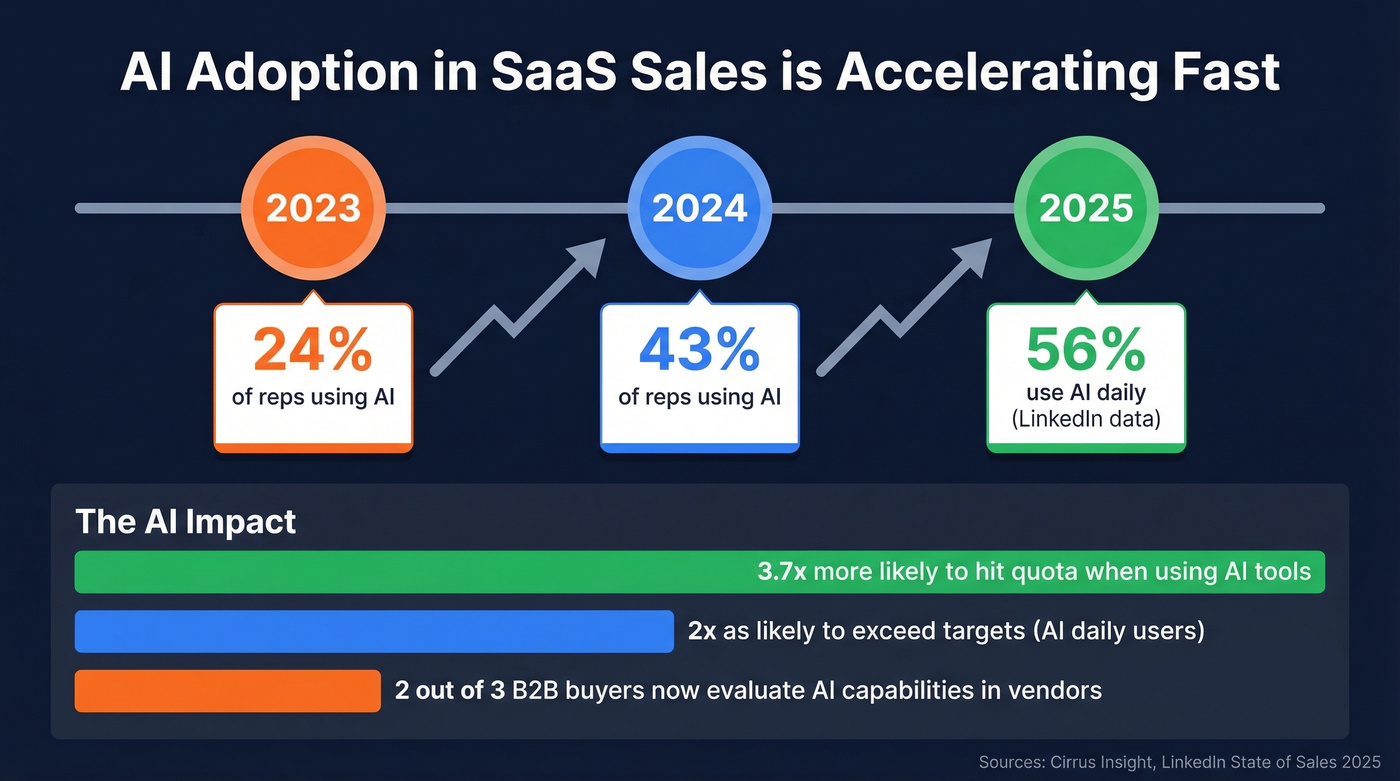 AI adoption growth timeline in SaaS sales