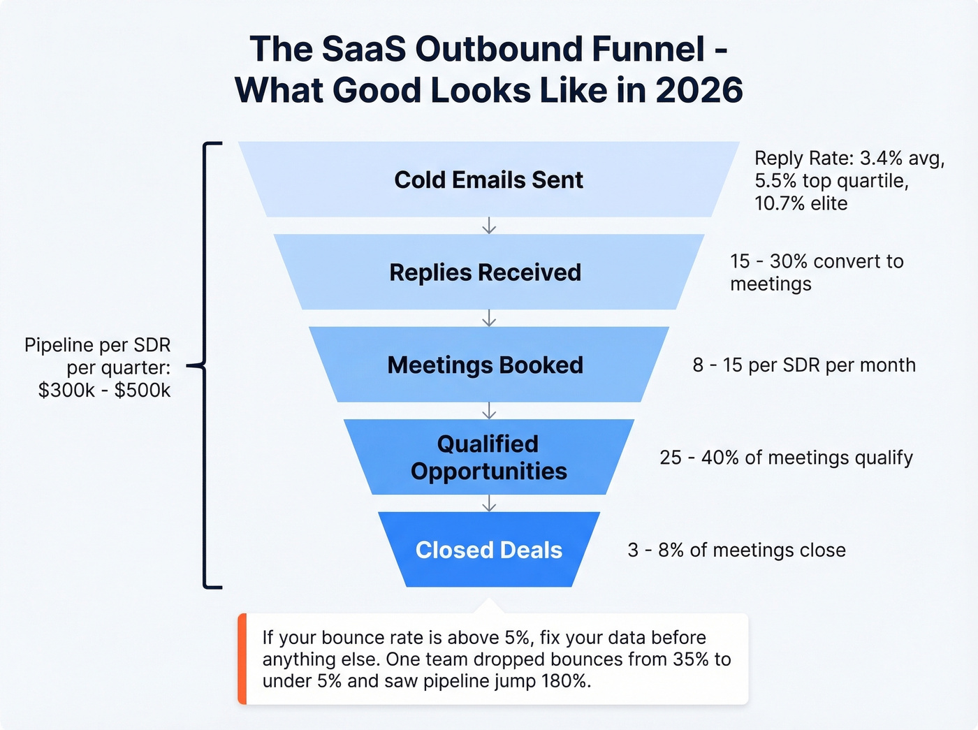 Outbound sales funnel conversion rates breakdown