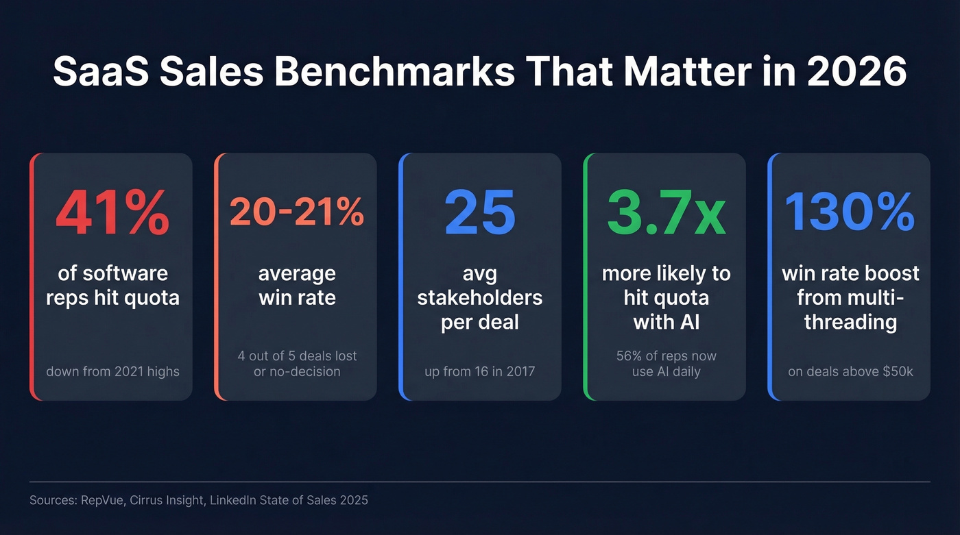Key SaaS sales benchmarks for 2026 stats overview