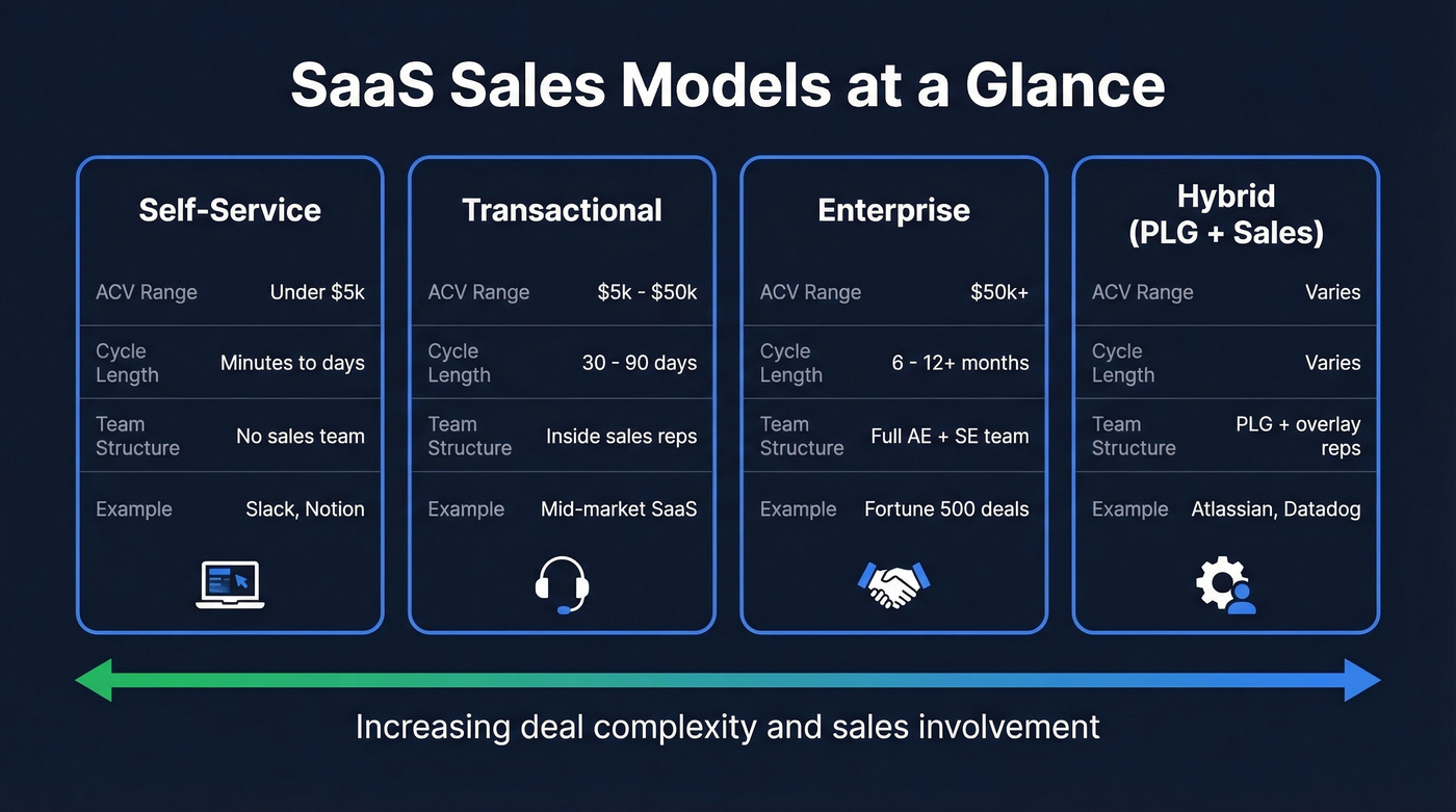 SaaS sales models comparison by ACV and complexity