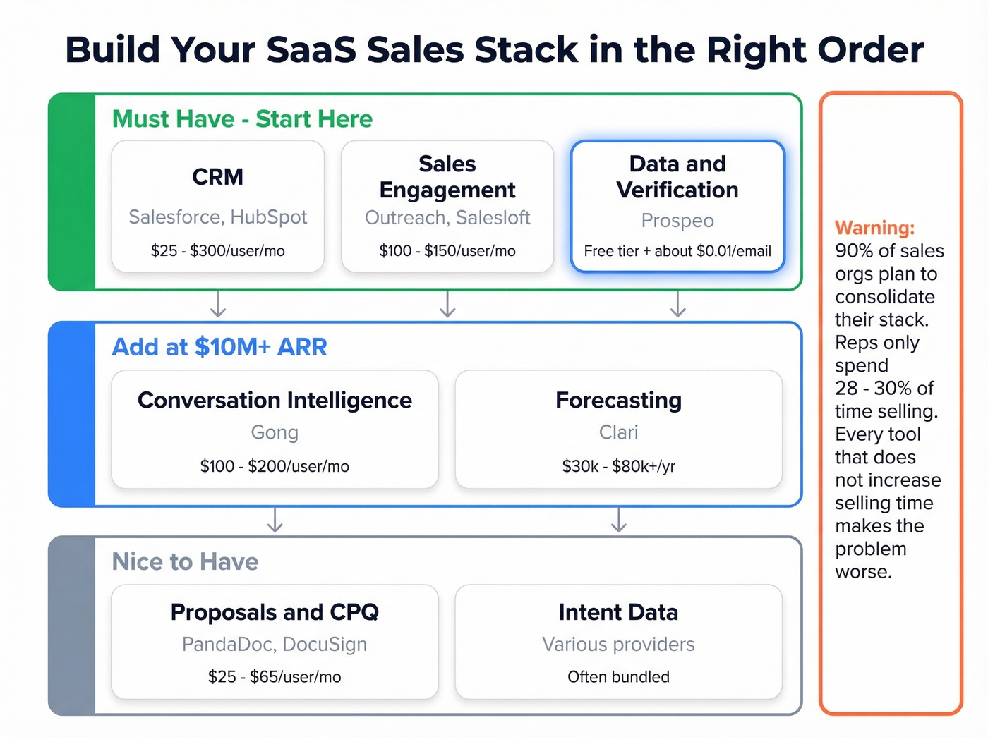 Essential SaaS sales tech stack architecture diagram