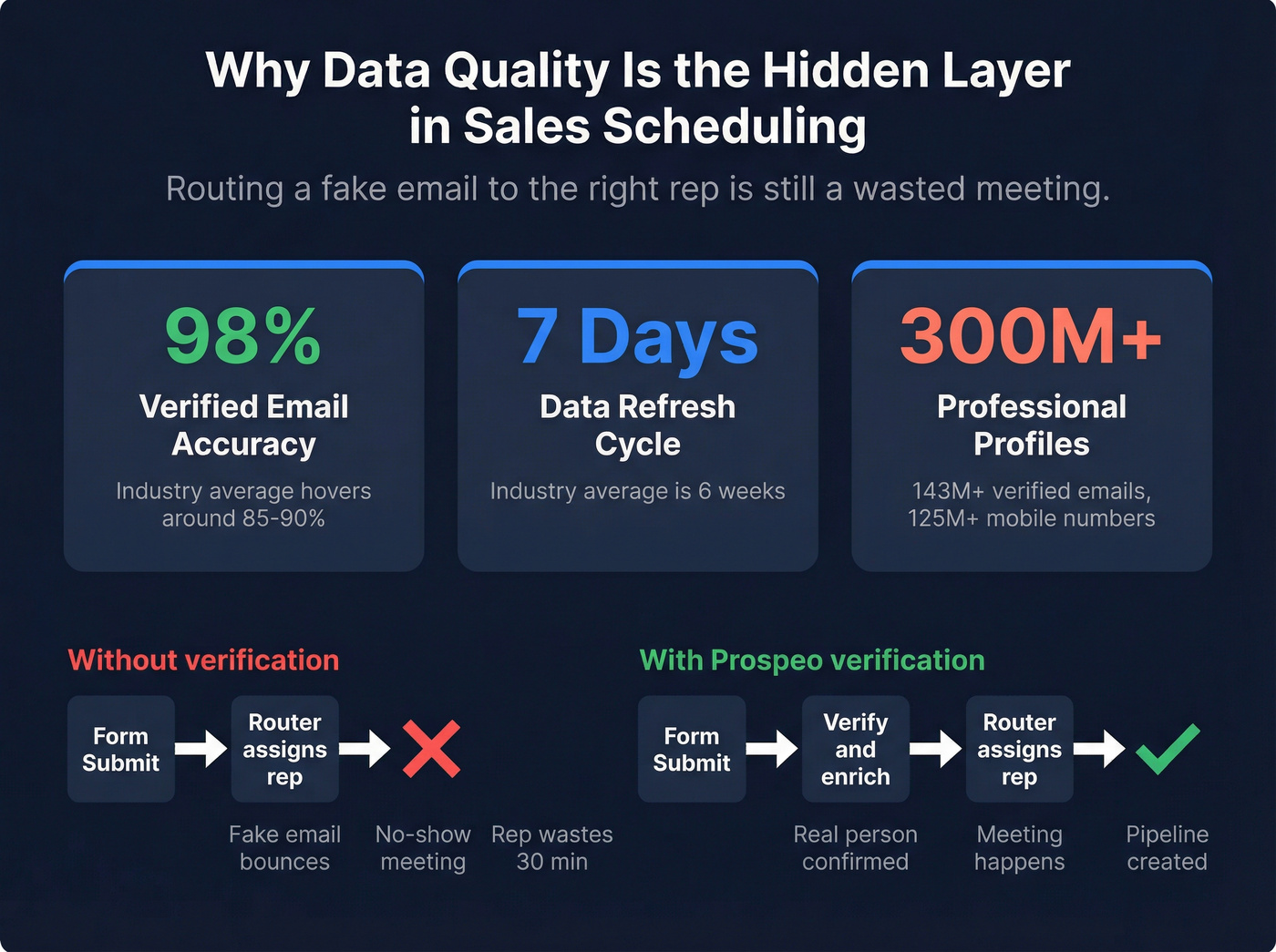 Prospeo data quality stats vs industry averages
