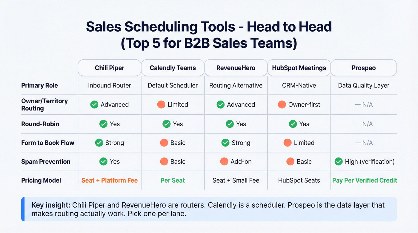 Top five sales scheduling tools comparison matrix
