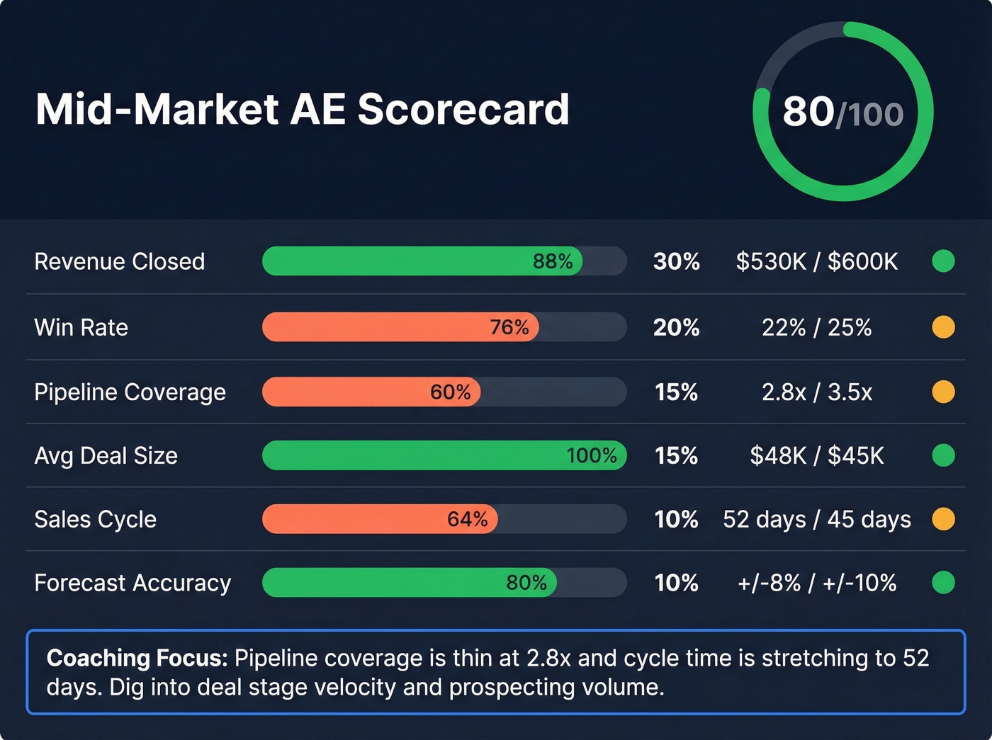 Visual example of a filled-out AE sales scorecard