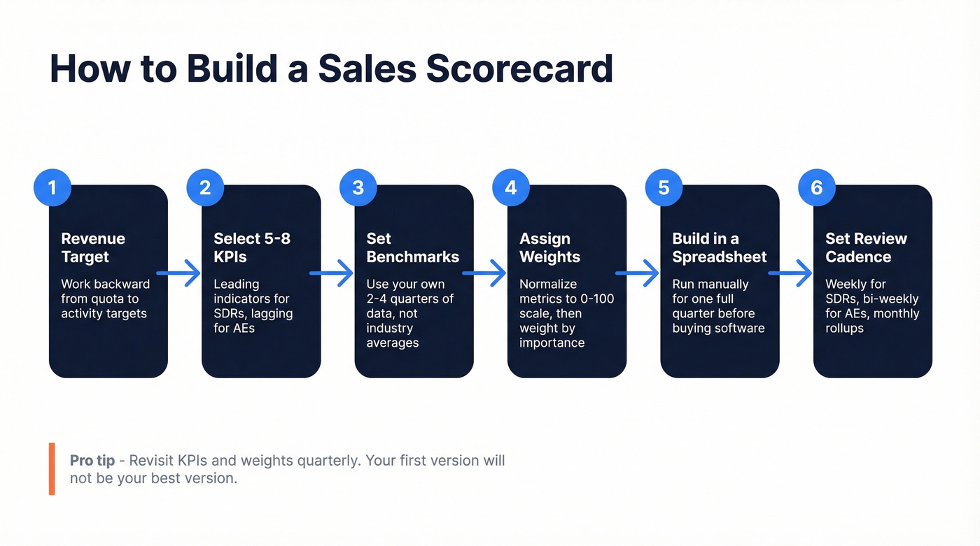 Step-by-step process to build a sales scorecard