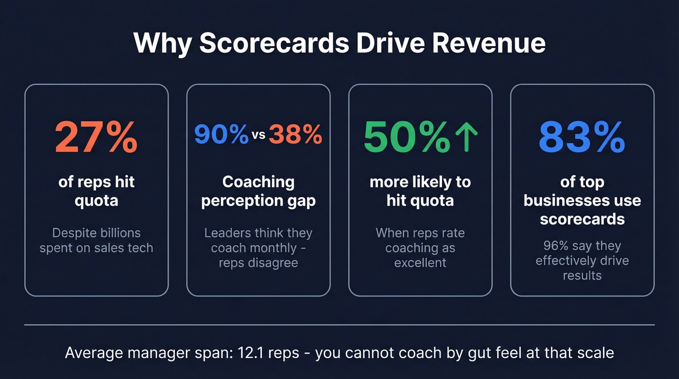 Key statistics showing why sales scorecards drive revenue