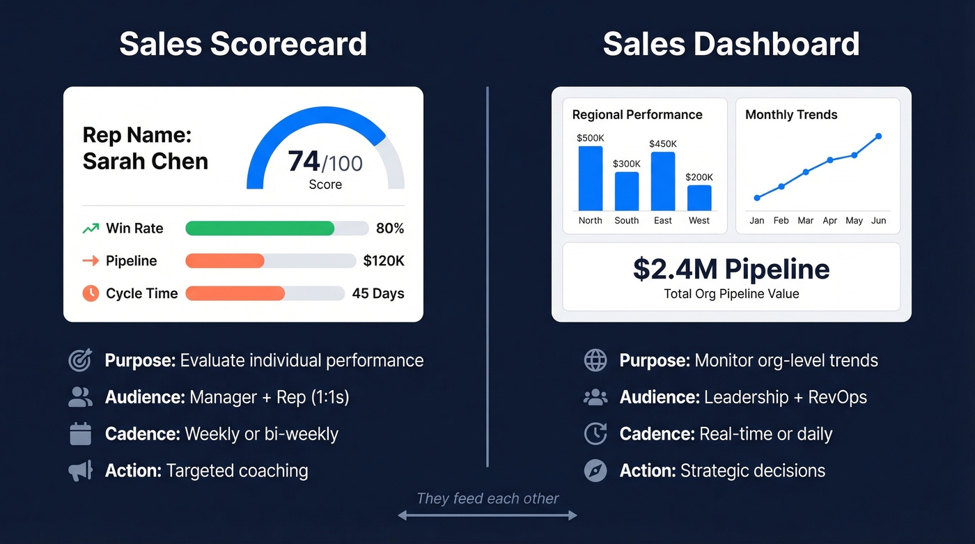 Sales scorecard versus dashboard comparison diagram