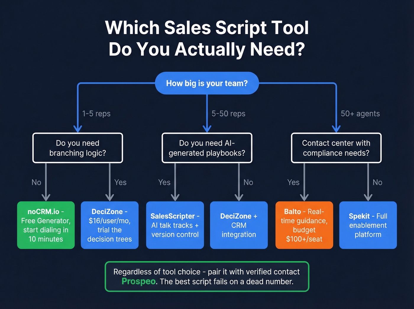 Decision flowchart for choosing sales script software