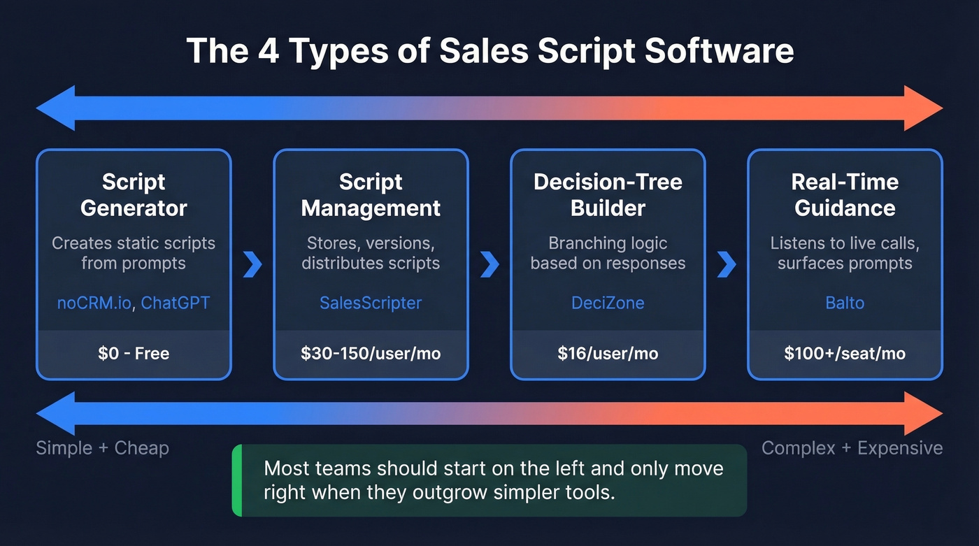 Four types of sales script tools spectrum diagram