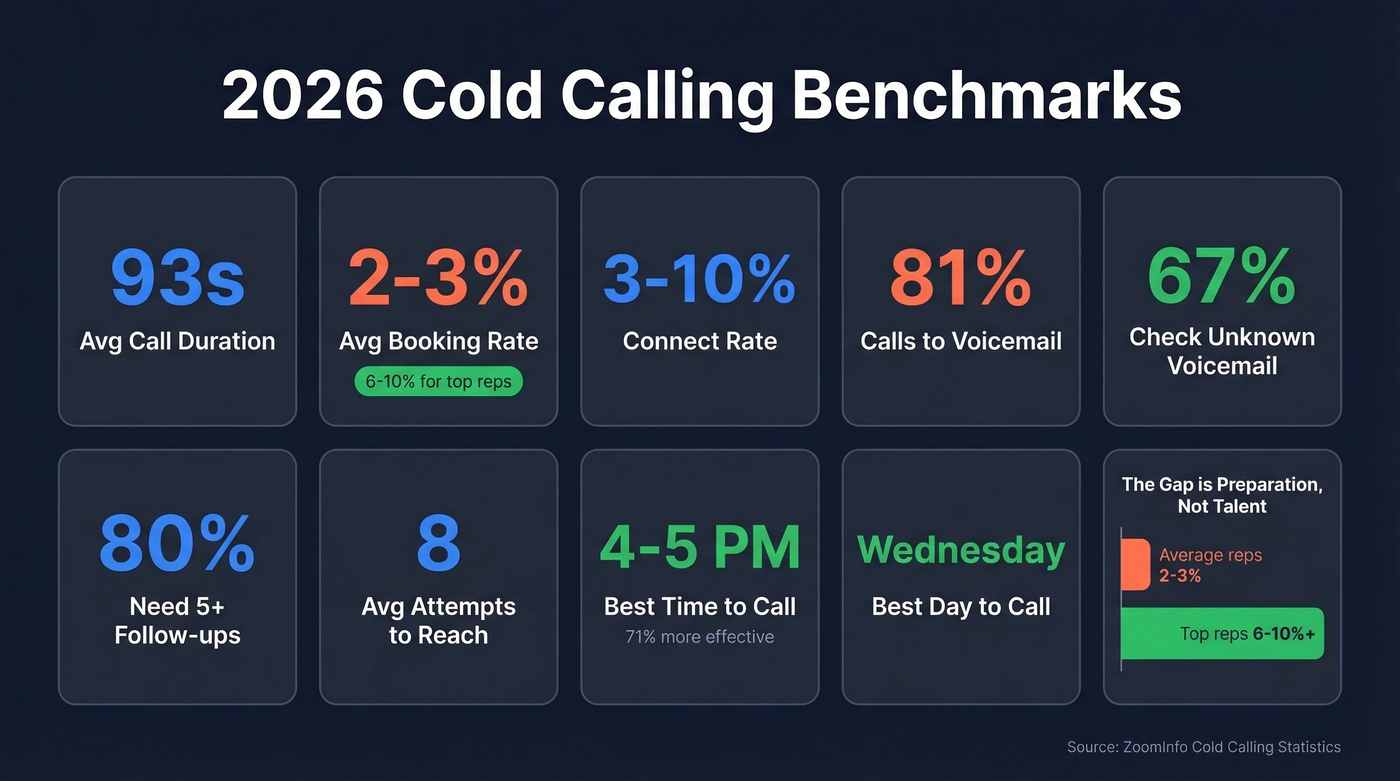 2026 cold calling benchmarks visual dashboard with key stats