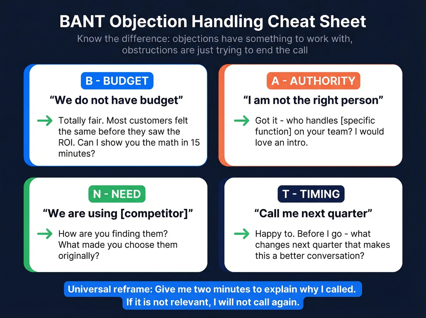 BANT objection handling matrix with rebuttals