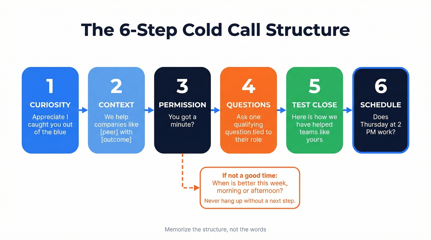 Six-step cold call script structure flow chart