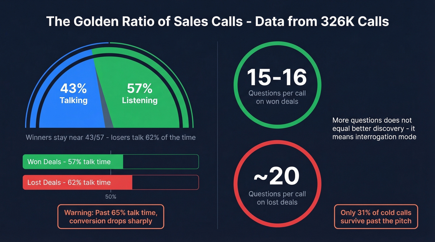 Talk-to-listen ratio and question count data visualization
