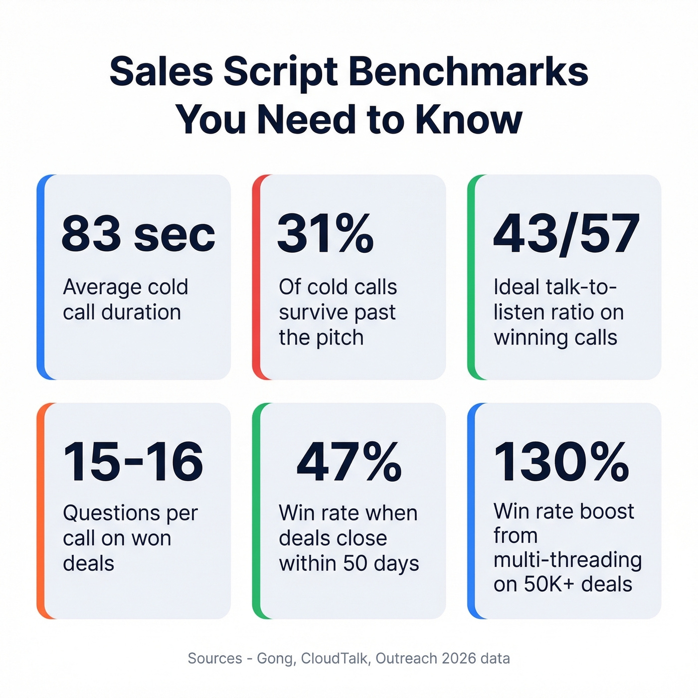 Key sales script statistics and benchmarks card