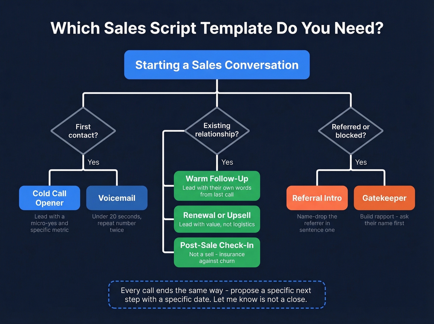 Sales script template decision tree for call scenarios