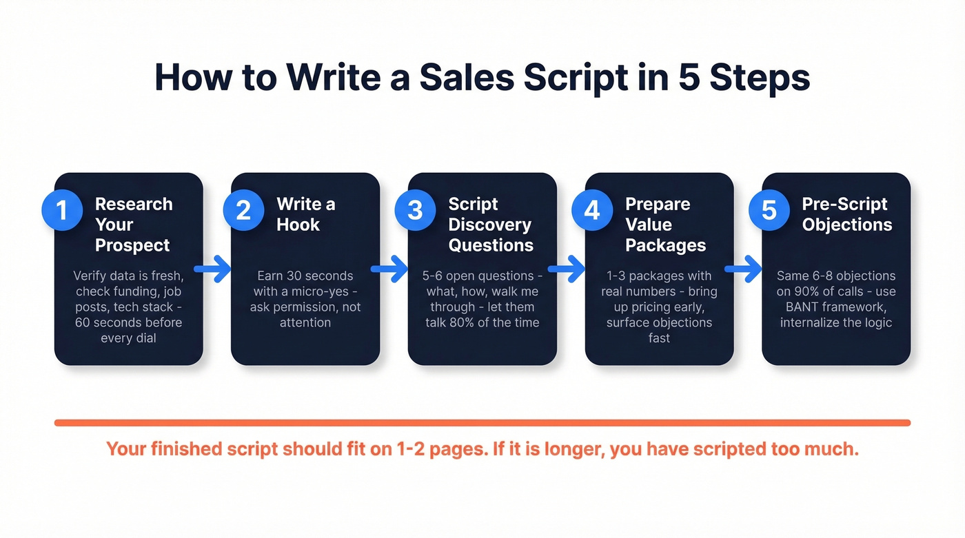 Five-step sales script writing process flow chart